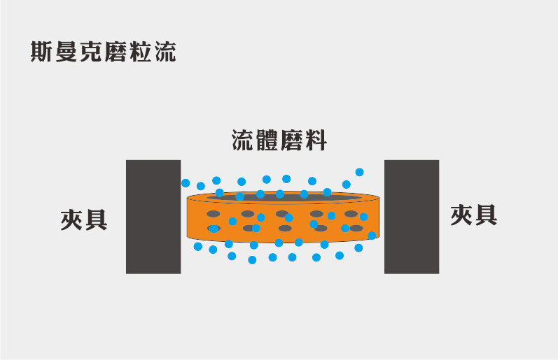 磨粒流